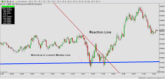 Reaction Line Trading Emini S P Reaction Median Line