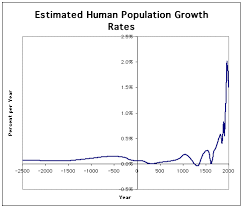 Demography Yearly Population Growth Rate Throughout
