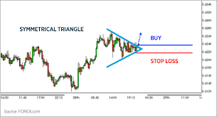 Trading Chart Patterns Forex Com
