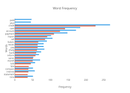 Word Frequency Grouped Bar Chart Made By Mmmarchman Plotly