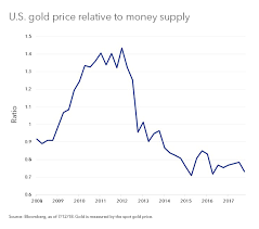 Why Gold May Be Looking Cheap Context Financial