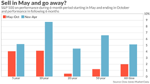 Sell The Stock Market In May And Go Away Not So Fast Say