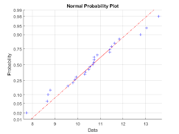 Normal Probability Plot Matlab Normplot