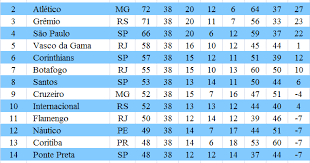Edições jogos gols gols por partida. Jp Serie Ranking Do Campeonato Brasileiro De Futebol 2012 Xxiii Campeonato Brasileiro Da Serie A