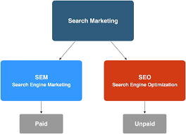 SEM vs SEO: What's The Difference?