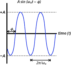 Phase V Frequency Questions And