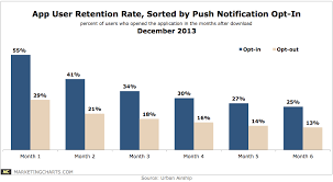 App User Retention Rate By Notification Opt In December