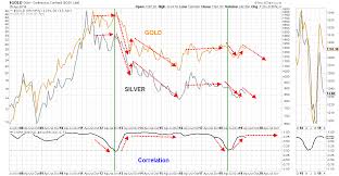 Pattern Replication In The Gold Market Seeking Alpha