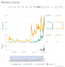 Monero Xmr How Is One Of The Top Cryptocurrencies Doing