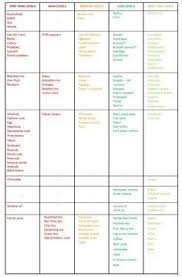 Low Oxalate Food Chart Oxalate Food List Renal Diet