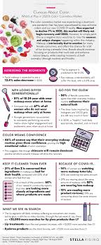 color cosmetics market