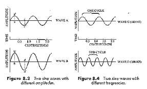 Sound Waves