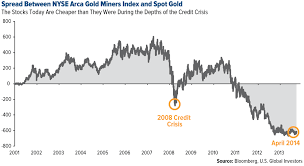 Arca Gold Miners Index Trade Setups That Work