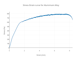 Stress Strain Curve For Aluminium Alloy Scatter Chart Made