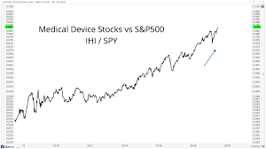 Chart Of The Week Medical Device Stocks In Uptrends All