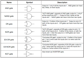 logic gates symbols and truth tables