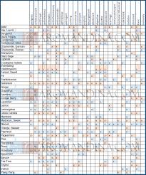 Essential Oils Benefit Chart Complete Coaching Kc