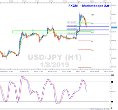 Usdjpy Pulling Back To Underlying Support On H1 Chart