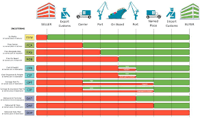 Incoterms Guide For Importing From China Sowoll
