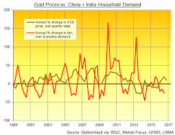 Asias Gold Investing Support Goes Awol China Gold News