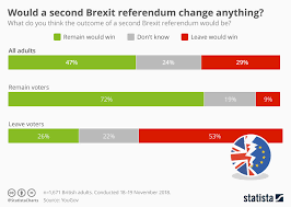 Chart Would A Second Brexit Referendum Change Anything