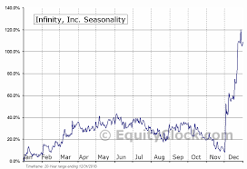 Infinity Inc Otcmkt Ifny Seasonal Chart Equity Clock
