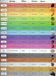Chakras What Are They Crystal Healing Chart Chakra