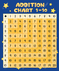 Mathematics Addition Chart One To Ten Illustration