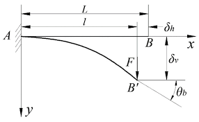 large deformation of cantilever beams