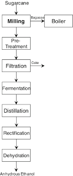 Schematic Process Flow Diagram From Sugarcane To Ethanol