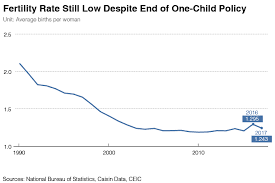 Chart Of The Day Chinas Slipping Birth Rate Caixin Global