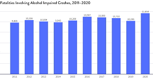 Drunk Driving Statistics in the US