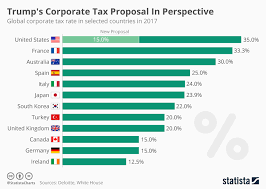 Chart Trumps Corporate Tax Proposal In Perspective Statista