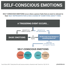 self conscious emotions meded models