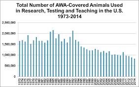 Animal Research Numbers Continue Downward Trend According To