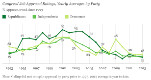 Congress Approval Rating Remains Near Historical Lows