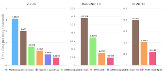Optimizing Mobile Deep Learning On Arm Gpu With Tvm