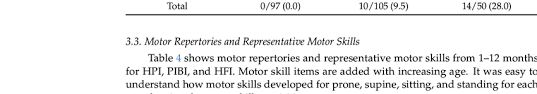 motor repertories and representative