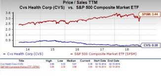 Should Value Investors Pick Cvs Health Cvs Stock Now Nasdaq