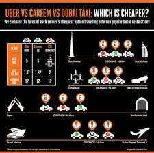 Uber Vs Careem Vs Dubai Taxi Which One Is Cheapest
