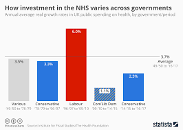 Chart How Investment In The Nhs Varies Across Governments