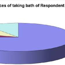 Pie Chart Represent Use Of Water For Bath Of Respondents