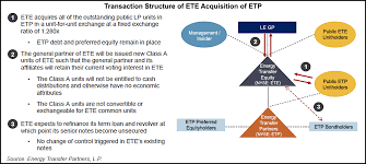Energy Transfer To Simplify Corporate Structure In Ete Etp