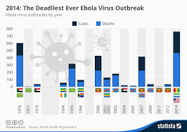 Chart 2014 The Deadliest Ever Ebola Virus Outbreak Statista