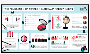 the millennials makeup habits and how