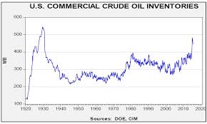 Oil Prices Inventories And The Slowing U S Production
