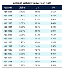 The Average Website Conversion Rate By Industry Updated