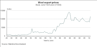 Historical Wool Export Prices And Volumes