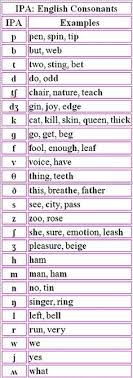 The following is the american english phonetic alphabet. 8 Slp Transcription Ideas Phonetic Alphabet Phonetics Speech And Language