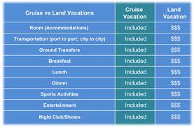 Cruise Vs Land Vacation Clia